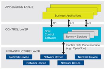 بررسی شبکه های تعریف شده نرم افزاری (Software Defined Network (SDN