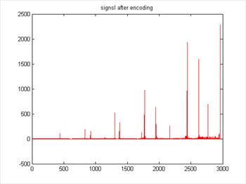 بررسی و شبیه سازی الگوریتم های فشرده سازی سیگنال گفتار با استفاده از آستانه گذاری ضرایب موجک