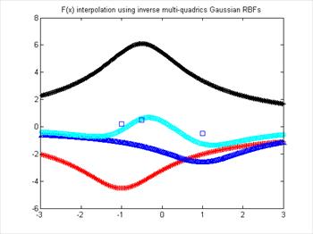 بررسی و شبیه سازی شبکه عصبی مبتنی بر توابع پایه شعاعی Radial basis function