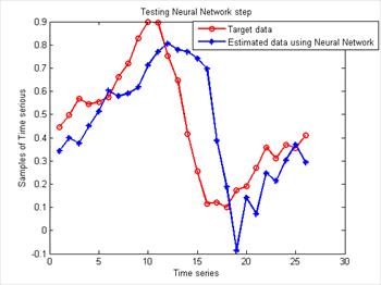 بهبود کارایی شبکه عصبی در پیش بینی سری های زمانی با استفاده از تکنیک خوشه بندی