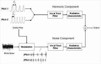 مدلسازی سیگنال تحریک گفتاری و بررسی طیف فرکانسی، مدل ساده تشعشع لب ها و بررسی طیف فرکانسی و بررسی فرمنت های سیگنال های واکدار