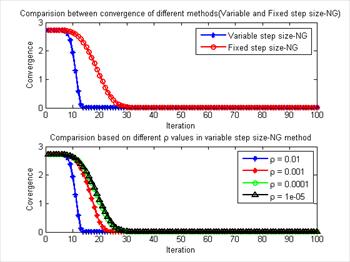 شبیه سازی الگوریتم جداسازی کور منابع براساس گرادیان طبیعی با اندازه گام ثابت و متغیر و مقایسه این دو