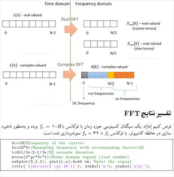 توصیف نتایج و شبیه سازی تبدیل فوریه FFT و  DFT و سایر نتایج حاصل از تبدیلات حوزه فرکانس